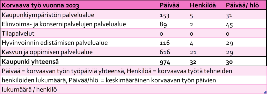 Korvaava työ vuonna 2023. Taulukossa esitetään palvelualueittain korvaava työtä tehtyjen päivien määrä ja korvaavaa työtä tehneiden henkilöiden määrä. Koko kaupungissa korvaavaa työtä teki 32 henkilöä yhteensä 974 päivää, keskimäärin 30 päivää/henkilö.