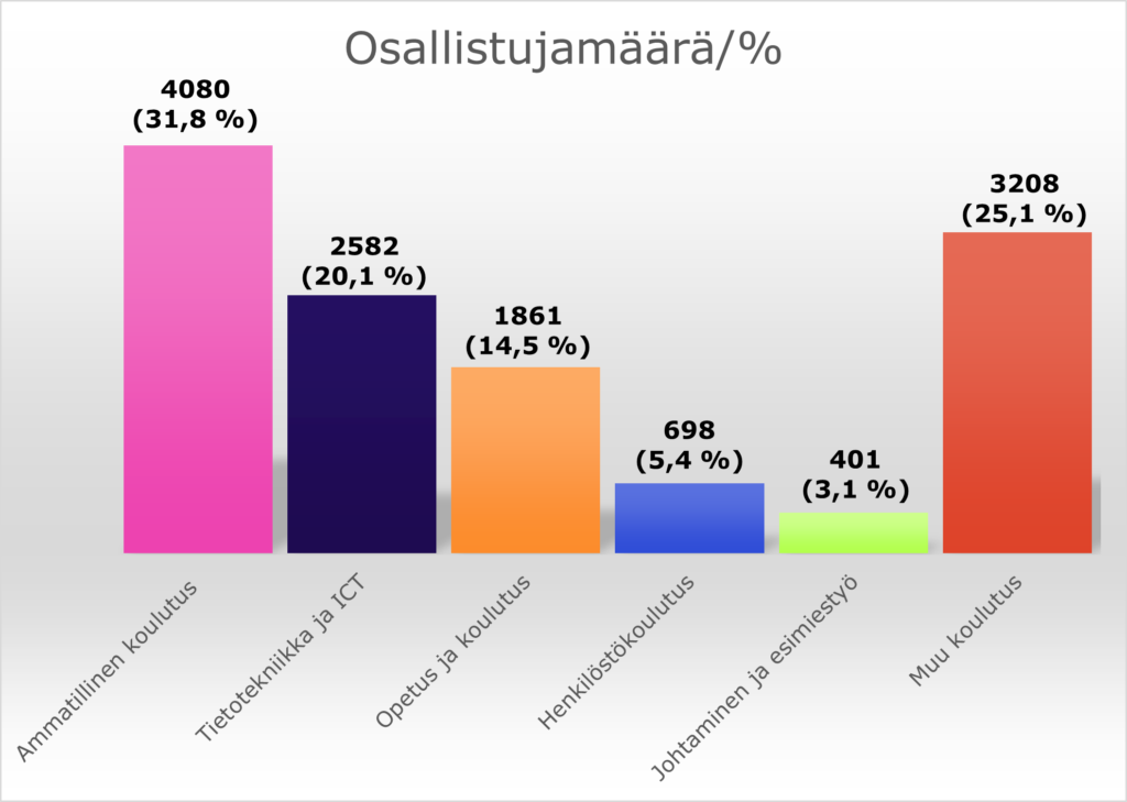 Pylväsdiagrammissa kuvattuna koulutusten osallistujamäärät ja prosentuaalinen osuus.