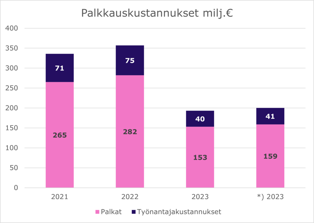 Palkkakustannukset milj.€. Pylväskaaviossa esitetään kaupungin palkka- ja työnantajakustannusten kehitys 2021–2023. Vuonna 2023 palkkauskustannukset olivat yhteensä 200 milj.€ (357 milj.€ vuonna 2022 ja 336 milj.€ vuonna 2021), josta työnantajakustannusten osuus on 41 milj.€ (75 milj.€ vuonna 2022 ja 71 milj.€ vuonna 2021).