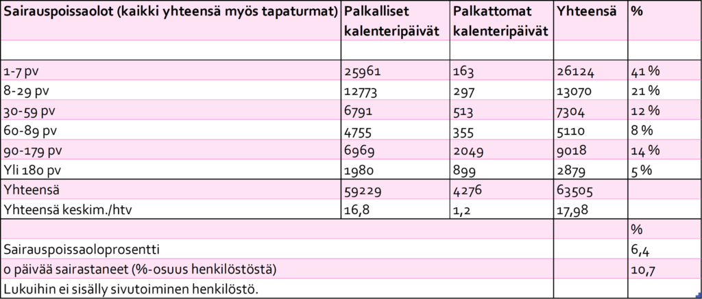 Sairauspoissaolot (kaikki yhteensä myös tapaturmat). Taulukossa esitetään palkallisten ja palkattomien poissaolojen määrät jaoteltuna sairauspoissaolon pituuden mukaan. Palkallisia poissaolopäiviä on 59.229 ja palkattomia 4.276. Sairauspoissaoloprosentti on 6,4 % ja nolla (0) päivää sairastaneita on 10,7 % henkilöstöstä.