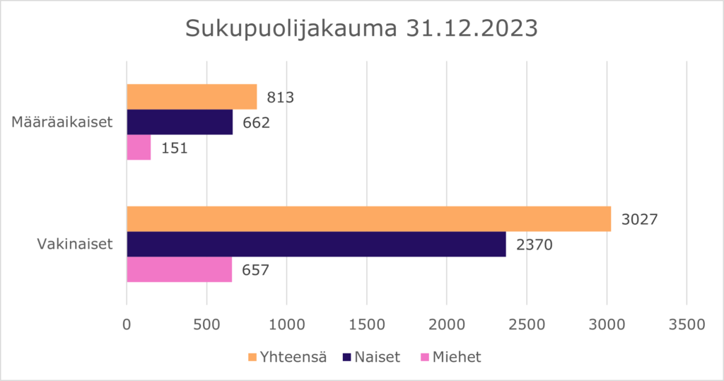 Sukupuolijakauma 31.12.2023. Pylväskaaviossa esitetään vakinaisten ja määräaikaisten lukumäärät. Vuoden lopussa kaupungin palveluksessa oli 3032 naista ja 808 miestä.