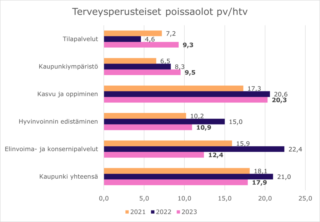 Terveysperusteiset poissaolot pv/htv. Pylväskaaviossa esitetään terveysperusteisten poissaolojen palvelualuetasoinen kehitys vuosina 2021–2023. Vuonna 2023 poissaolojen määrä oli 17,9 pv/henkilötyövuosi (21,0 pv/htv vuonna 2022 ja 18,1 pv/htv vuonna 2021).