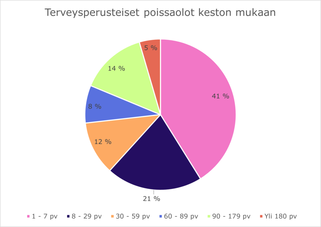 Terveysperusteiset poissaolot keston mukaan. Rengaskaaviossa esitetään poissaolojen prosentuaalinen osuus poissaolon keston mukaan. Eniten eli 41 % poissaoloista on lyhyitä 1–7 päivän poissaoloja. Toiseksi eniten eli 21 % on 8–29 päivän poissaoloja. 90–179 päivän poissaoloja on 14 %, 30–39 päivän poissaoloja on 12 %, 60–89 päivän poissaoloja on 8 % ja vähiten eli 5 % on yli 180 päivän poissaoloja.