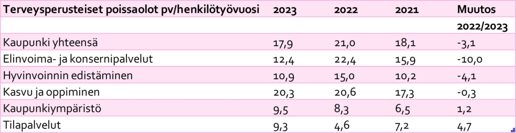 Terveysperusteiset poissaolot pv/henkilötyövuosi. Taulukossa esitetään terveysperusteisten poissaolojen palvelualuetasoinen kehitys vuosina 2021–2023. Vuonna 2023 poissaolojen määrä oli 17,9 pv/henkilötyövuosi (21,0 pv/htv vuonna 2022 ja 18,1 pv/htv vuonna 2021).