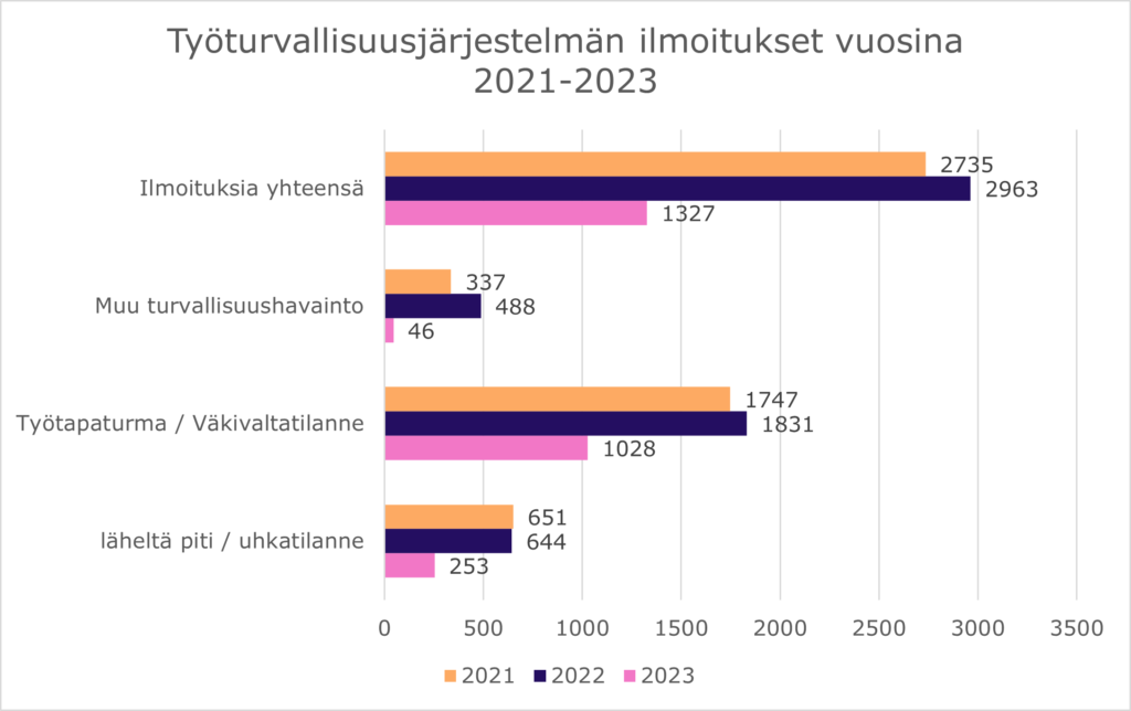 Vuonna 2023 ilmoituksia järjestelmään tehtiin yhteensä 1327 kpl. (vuonna 2022 2963kpl, vuonna 2021 2735kpl). Näistä havainnoista työtapaturmia tai väkivaltatilanteita oli viime vuonna 1028 kpl (2022 1831kpl, 2021 1747kpl). Läheltä piti -tilanteita ilmoitettiin 253 kappaletta. Ilmoitettujen tapausten määrän lasku vuonna 2023 johtuu hyvinvointialueelle siirtyneistä yksiköistä ja henkilöstöstä. Vuoden 2023 alusta hyvinvointialueelle siirtyi noin 3000 henkilötyövuotta, joka on 47% koko henkilöstöstä. Tässä ilmoitusmäärässä ei ole mukana korona (Covid-19) ilmoituksia.