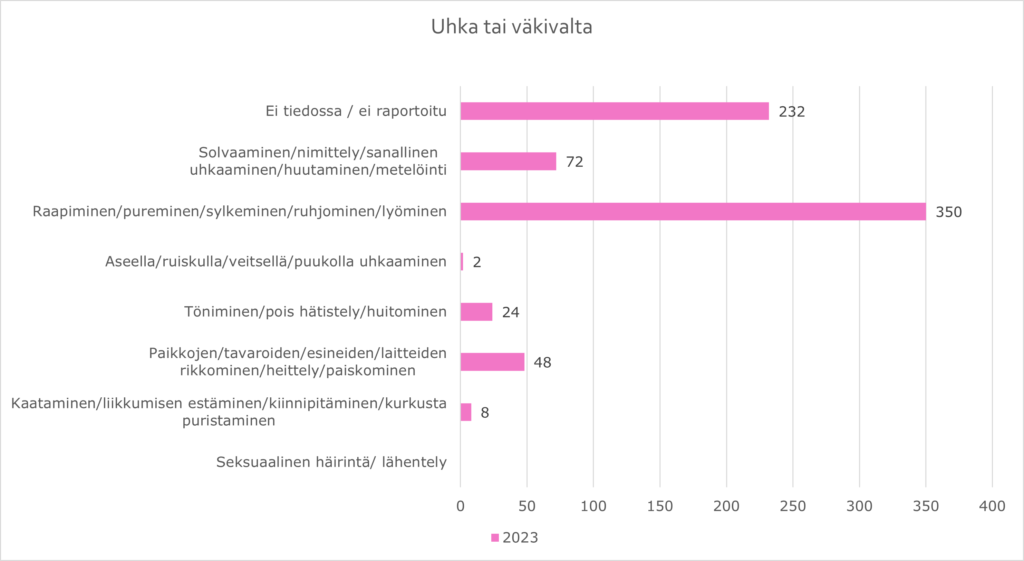 Taulukossa tarkemmin kuvattu ilmoitusten uhka ja väkivalta ilmoitusten aiheuttajia.