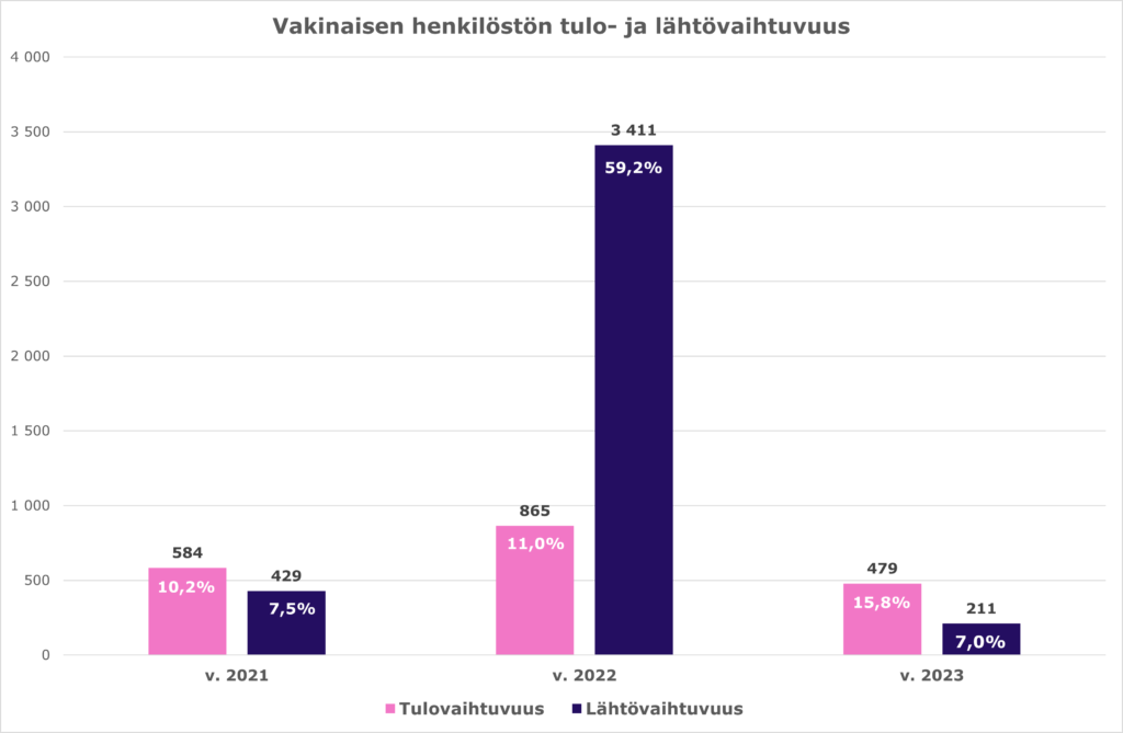 Vakinaisen henkilöstön tulo- ja lähtövaihtuvuus. Pylväskaaviossa esitetään alkaneiden ja päättyneiden palvelussuhteiden lukumäärät suhteutettuna vuoden viimeisen päivän vakinaisen henkilöstön määrään. Vuonna 2023 tulovaihtuvuus oli 15,8 % (11,0 % vuonna 2022 ja 10,2 % vuonna 2021) ja lähtövaihtuvuus oli 7,0 % (59,2 % vuonna 2022 ja 7,5 % vuonna 2021).