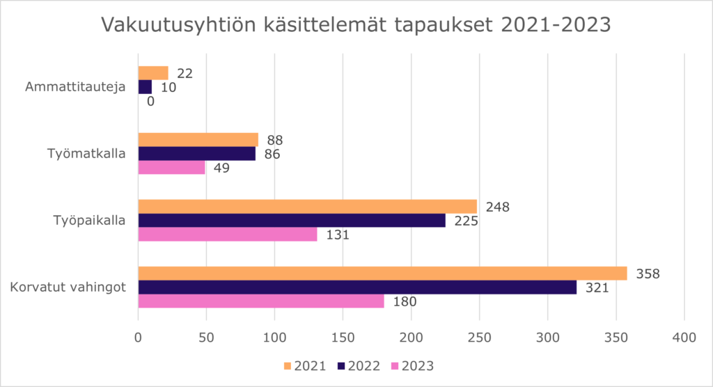 Kuvassa on esitetty vakuutusyhtiön vuonna 2023 käsittelemät tapaukset lukumäärittäin vuosilta 2021- 2023 jaoteltuna työpaikalla tai työmatkalla sattuneisiin tapaturmiin tai ammattitautitapauksina ilmoitettuna.