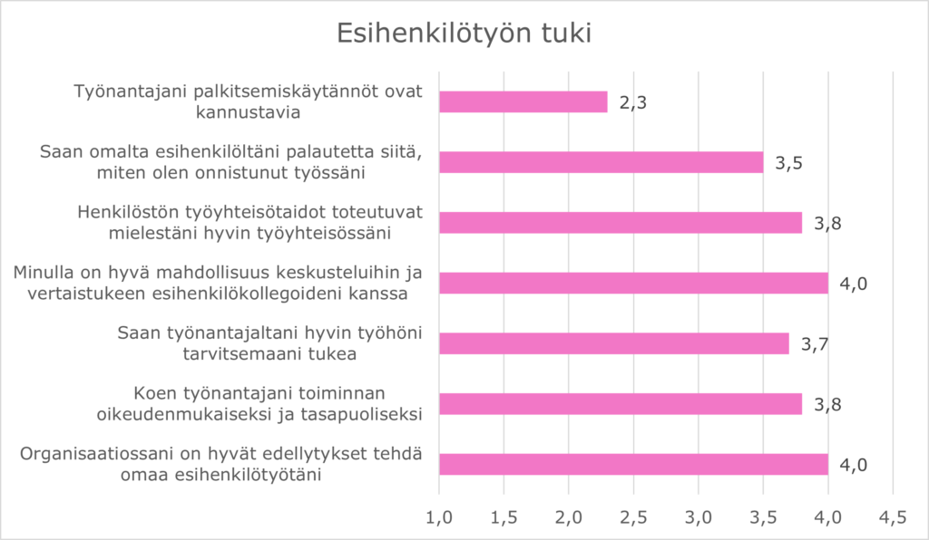 Esihenkilötyön tuki on koettu hyväksi kaikilta muilta osin, ainoastaan työnantajan palkitsemismenetelmissä on parannettavaa.