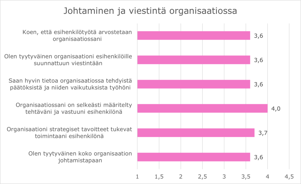 Organisaatiossa on selkeästi määritellyt vastuut ja tehtävät, viestintä on hyvää ja koetaan tyytyväisyyttä koko organisaation johtamistapaa.