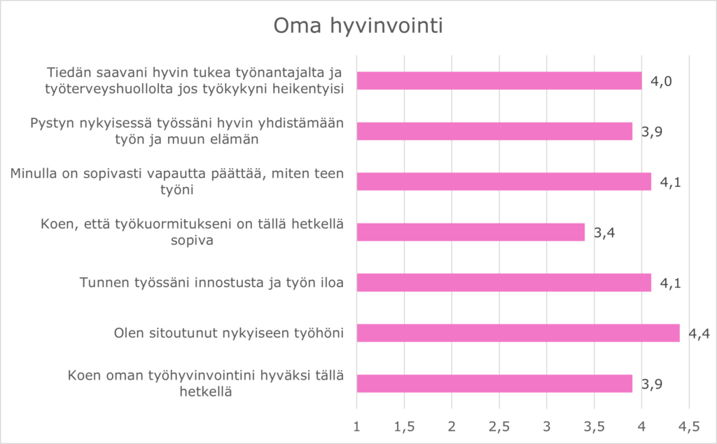 Esihenkilöt ilmoittavat työhyvinvointinsa hyväksi. He kokevat työniloa ja innostusta sekä ovat sitoutuneita työhönsä.