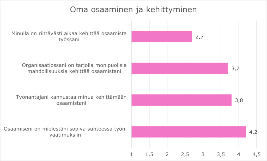 Esihenkilöt kokevat, että heillä ei ole riittävästi aikaa kehittää osaamistaan työssään. Organisaatio kuitenkin tarjoaa mahdollisuuksia ja kannustaa kehittämään osaamista.