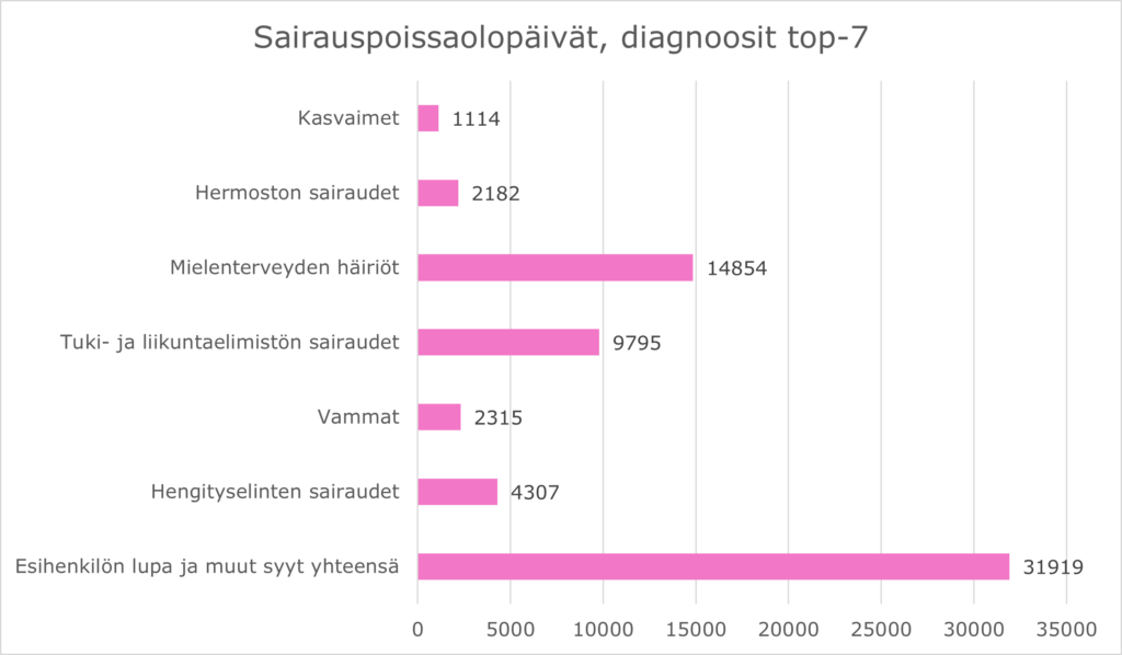 Sairauspoissaolopäivät diagnoosiryhmittäin seitsemän suurinta luokkaa. Pylväskaaviossa esitetään sairauspoissaolojen määrät diagnooseittain. Diagnoosiryhmittäin eniten eli 31919 pv on esihenkilön luvalla ja muilla syillä, toiseksi eniten eli 14854 pv on mielenterveyden häiriöistä johtuvilla syillä, kolmanneksi eniten eli 9795 pv johtuu tuki- ja liikuntaelimistön sairauksista, neljänneksi eniten eli 4307 pv hengityselinten sairauksista, viidenneksi eniten eli 2315 pv vammoista, kuudenneksi eniten eli 2182 pv hermoston sairauksista ja seitsemänneksi eniten eli 1114 pv kasvaimista.