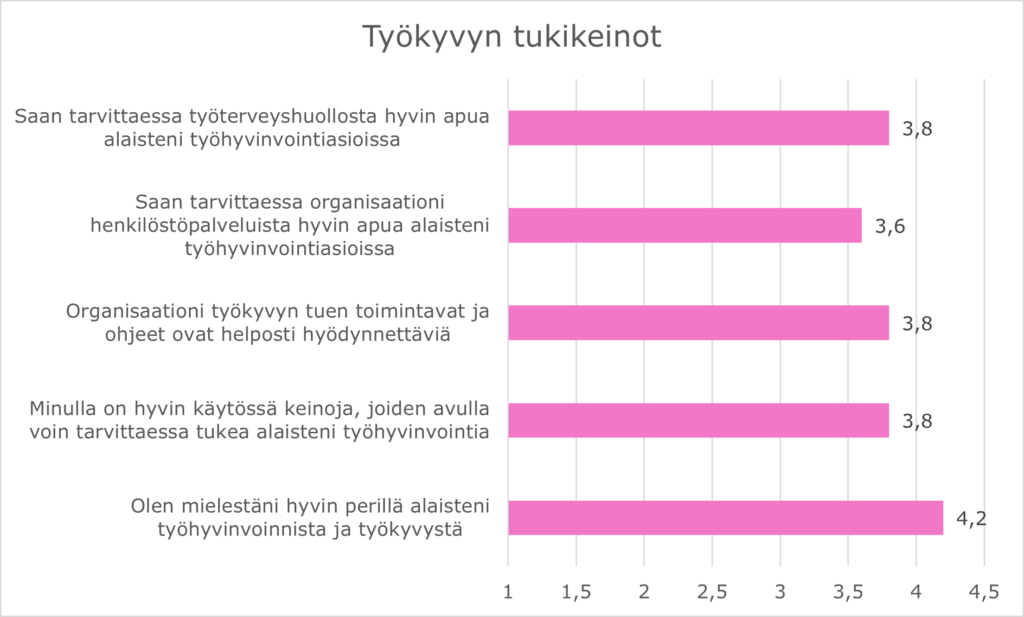 Esihenkilöillä on työhyvinvoinnin tukikeinot hallussa ja he saavat hyvin tukea työkykyjohtamiseensa.