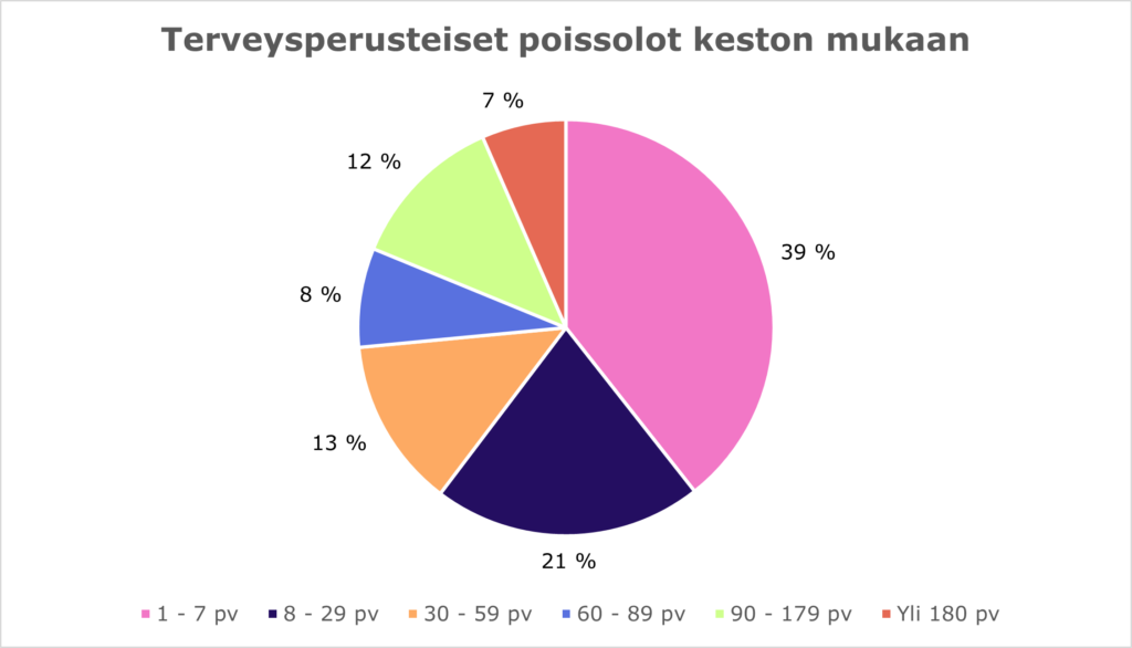 Terveysperusteiset poissaolot keston mukaan. Rengaskaaviossa esitetään poissaolojen prosentuaalinen osuus poissaolon keston mukaan. Eniten eli 39 % poissaoloista on lyhyitä 1–7 päivän poissaoloja. Toiseksi eniten eli 21 % on 8–29 päivän poissaoloja. 30–59 päivän poissaoloja on 13 %, 90–179 päivän poissaoloja on 12 %, 60–89 päivän poissaoloja on 8 % ja vähiten eli 7 % on yli 180 päivän poissaoloja.