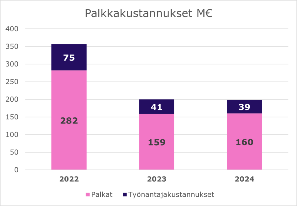 Palkkakustannukset milj.€. Pylväskaaviossa esitetään kaupungin palkka- ja työnantajakustannusten kehitys 2022–2024. Vuonna 2024 palkkauskustannukset olivat yhteensä 199 milj.€ (200 milj.€ vuonna 2023 ja 357 milj.€ vuonna 2022), josta työnantajakustannusten osuus on 39 milj.€ (41 milj.€ vuonna 2023 ja 75 milj.€ vuonna 2022).