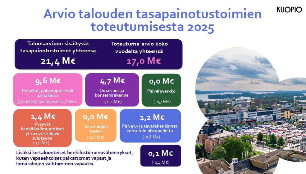 Arvio talouden tasapainotustoimien toteutumisesta 2025