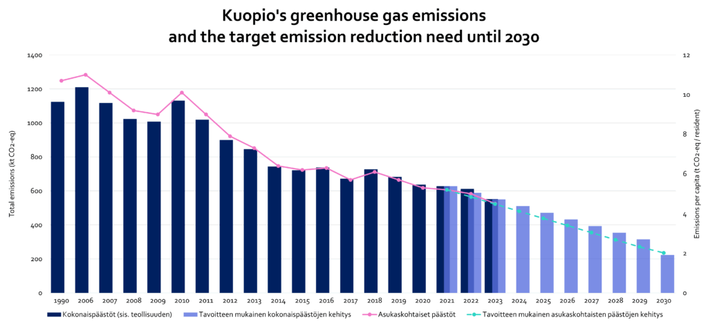 Kuopio's greenhouse gas emissions and the target emission reduction need until 2030